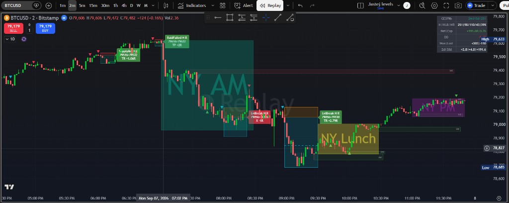 BTCUSD 2m NY AM / Lunch / PM (+2.8R day)