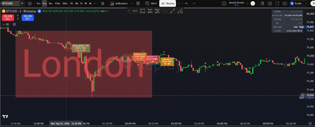 BTCUSD 2m London + Killzones