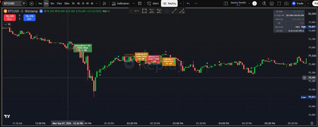 BTCUSD 2m London Clean Labels