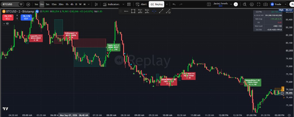 BTCUSD 2m Asia / Morning