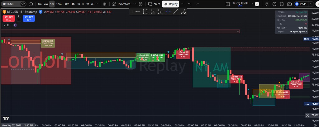 BTCUSD 5m Full Day + Killzones (+5.6R)