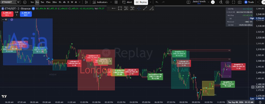 ETHUSDT 2m Full Day + Killzones (+14.9R)