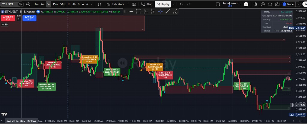 ETHUSDT 5m Full Day (+5.7R)